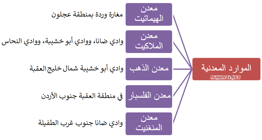 الموارد المعدنيّة